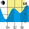 Tide chart for Hood Canal, Belfair, Washington on 2022/08/18