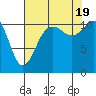 Tide chart for Hood Canal, Belfair, Washington on 2022/08/19