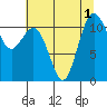 Tide chart for Hood Canal, Belfair, Washington on 2022/08/1