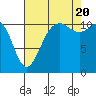 Tide chart for Hood Canal, Belfair, Washington on 2022/08/20