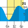 Tide chart for Hood Canal, Belfair, Washington on 2022/08/21