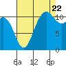 Tide chart for Hood Canal, Belfair, Washington on 2022/08/22