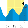 Tide chart for Hood Canal, Belfair, Washington on 2022/08/4