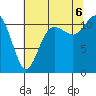 Tide chart for Hood Canal, Belfair, Washington on 2022/08/6