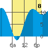 Tide chart for Hood Canal, Belfair, Washington on 2022/08/8