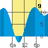 Tide chart for Hood Canal, Belfair, Washington on 2022/08/9