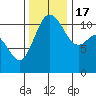 Tide chart for Hood Canal, Belfair, Washington on 2022/11/17