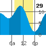 Tide chart for Hood Canal, Belfair, Washington on 2023/01/29