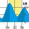 Tide chart for Hood Canal, Belfair, Washington on 2023/02/10
