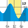 Tide chart for Hood Canal, Belfair, Washington on 2023/02/12