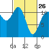 Tide chart for Hood Canal, Belfair, Washington on 2023/02/26