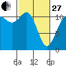 Tide chart for Hood Canal, Belfair, Washington on 2023/02/27