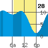 Tide chart for Hood Canal, Belfair, Washington on 2023/02/28