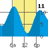 Tide chart for Hood Canal, Belfair, Washington on 2023/03/11