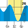 Tide chart for Hood Canal, Belfair, Washington on 2023/03/26