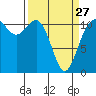 Tide chart for Hood Canal, Belfair, Washington on 2023/03/27