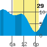 Tide chart for Hood Canal, Belfair, Washington on 2023/03/29