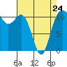 Tide chart for Hood Canal, Belfair, Washington on 2023/04/24