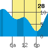Tide chart for Hood Canal, Belfair, Washington on 2023/04/28