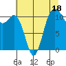 Tide chart for Hood Canal, Belfair, Washington on 2023/07/18