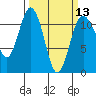 Tide chart for Hood Canal, Belfair, Washington on 2024/03/13