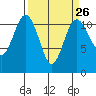Tide chart for Hood Canal, Belfair, Washington on 2024/03/26