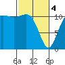 Tide chart for Hood Canal, Belfair, Washington on 2024/03/4