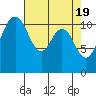 Tide chart for Hood Canal, Belfair, Washington on 2024/04/19