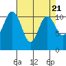 Tide chart for Hood Canal, Belfair, Washington on 2024/04/21