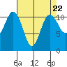Tide chart for Hood Canal, Belfair, Washington on 2024/04/22