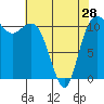 Tide chart for Hood Canal, Belfair, Washington on 2024/04/28