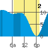 Tide chart for Hood Canal, Belfair, Washington on 2024/04/2