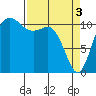 Tide chart for Hood Canal, Belfair, Washington on 2024/04/3
