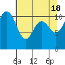 Tide chart for Hood Canal, Belfair, Washington on 2024/05/18