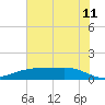 Tide chart for Lynchburg Landing, San Jacinto River, Galveston Bay, Texas on 2023/07/11