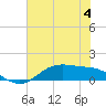 Tide chart for Lynchburg Landing, San Jacinto River, Galveston Bay, Texas on 2023/07/4