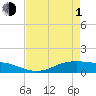 Tide chart for Lynchburg Landing, San Jacinto River, Galveston Bay, Texas on 2024/05/1
