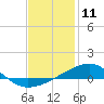 Tide chart for Lynn Haven, St. Andrew Bay, Florida on 2021/01/11