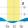 Tide chart for Lynn Haven, St. Andrew Bay, Florida on 2021/01/2