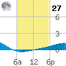 Tide chart for Lynn Haven, St. Andrew Bay, Florida on 2021/02/27