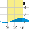 Tide chart for Lynn Haven, St. Andrew Bay, Florida on 2021/04/5