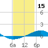 Tide chart for Lynn Haven, North Bay, florida on 2022/01/15