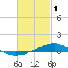 Tide chart for Lynn Haven, St. Andrew Bay, Florida on 2023/02/1