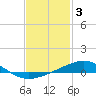 Tide chart for Lynn Haven, St. Andrew Bay, Florida on 2023/02/3