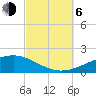 Tide chart for Lynn Haven, St. Andrew Bay, Florida on 2023/10/6
