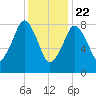 Tide chart for Lynn Beach, Massachusetts on 2021/01/22