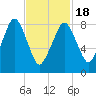Tide chart for Lynn Beach, Massachusetts on 2021/02/18