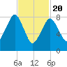 Tide chart for Lynn Beach, Massachusetts on 2021/02/20