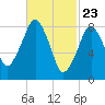 Tide chart for Lynn Beach, Massachusetts on 2021/02/23
