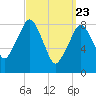 Tide chart for Lynn Beach, Massachusetts on 2021/03/23